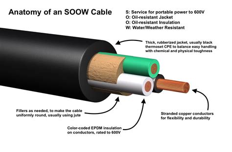 sow cord junction box|4 awg soow cord box size.